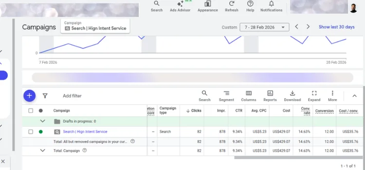 Google Ads campaign breakdown showing the high-intent search campaign with a 14.63% conversion rate